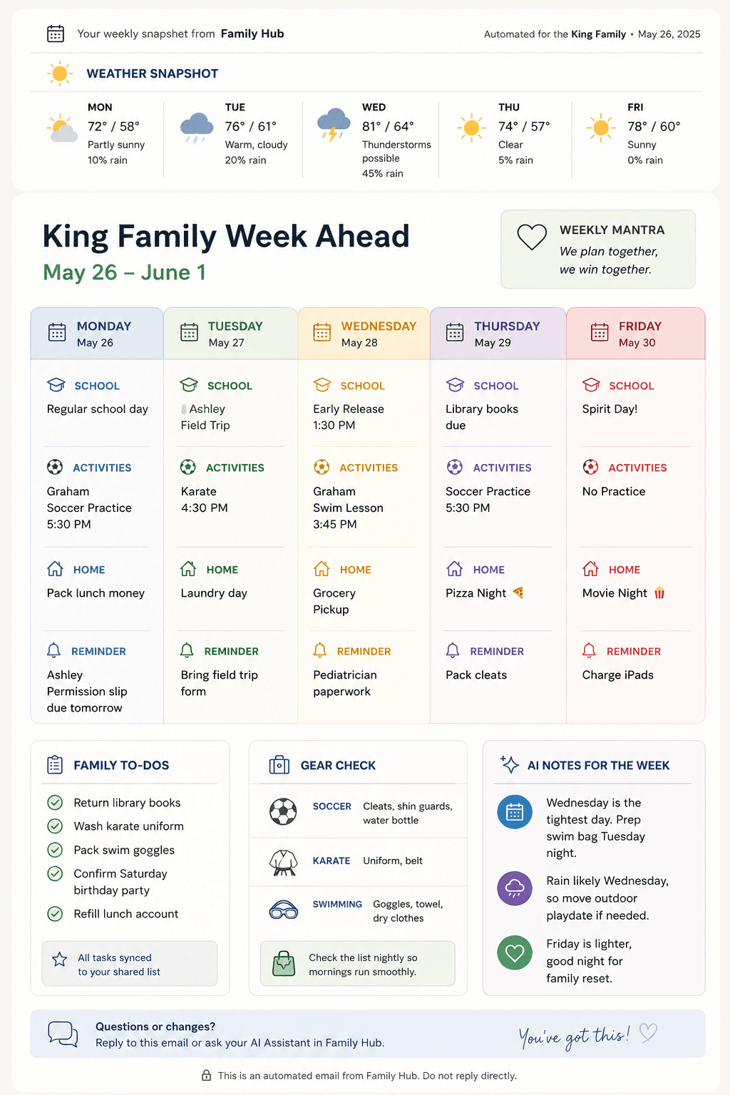 A weekly family schedule formatted as a short summary ready to send to a partner and a sitter.